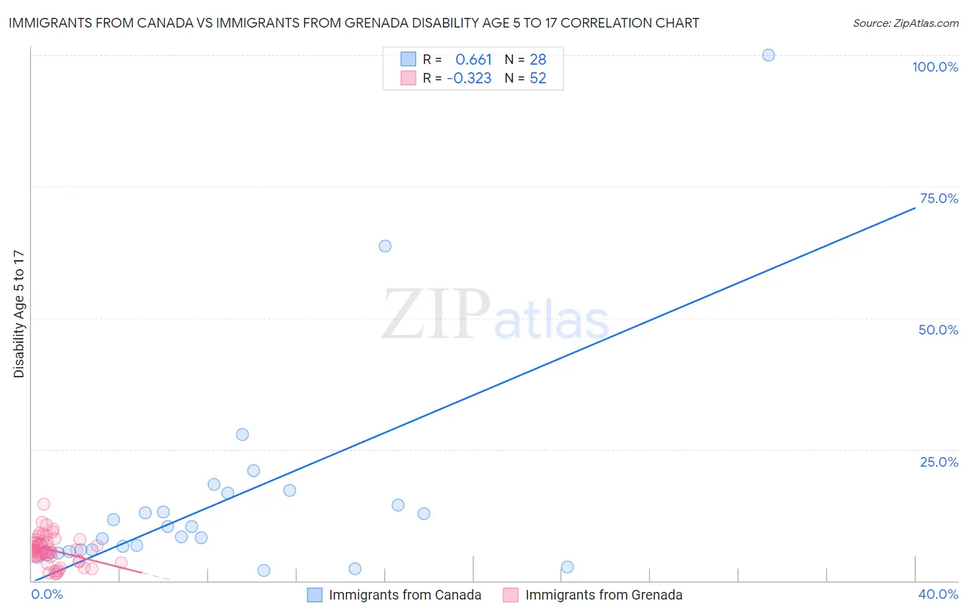 Immigrants from Canada vs Immigrants from Grenada Disability Age 5 to 17
