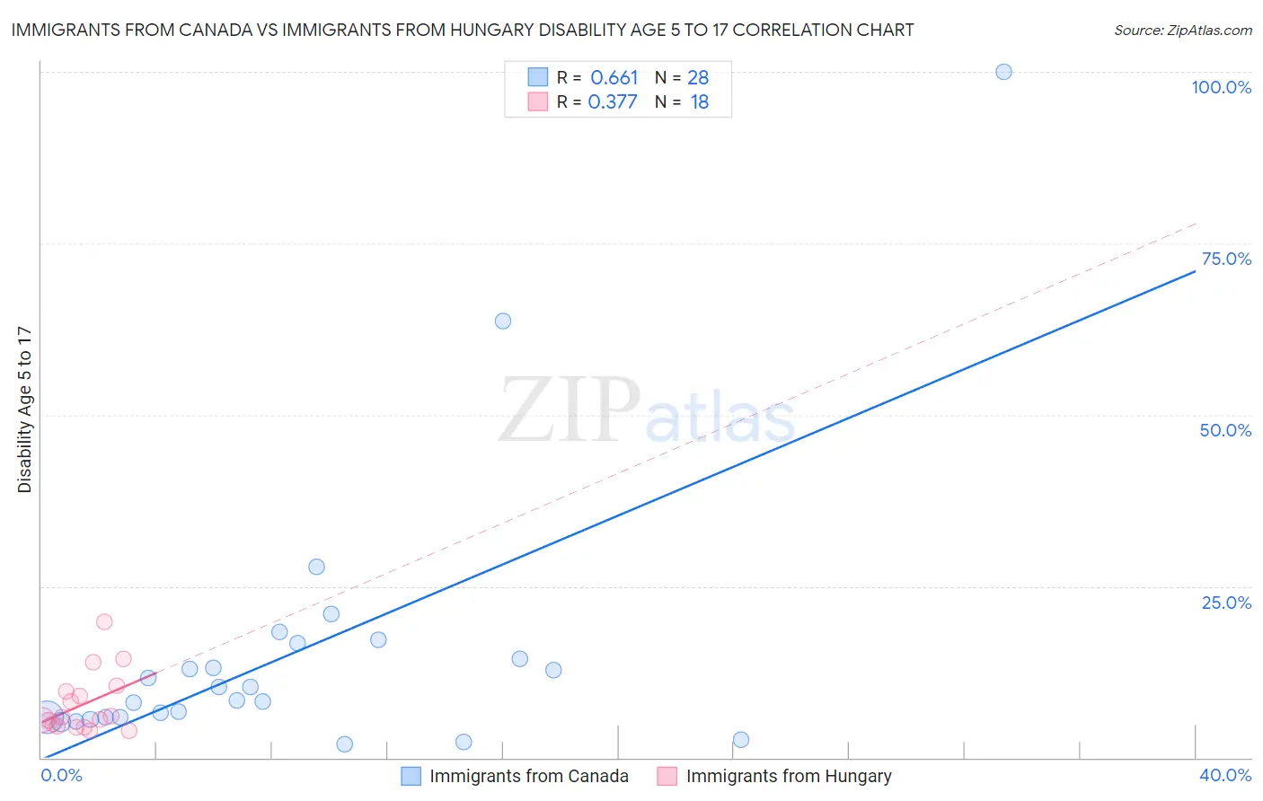Immigrants from Canada vs Immigrants from Hungary Disability Age 5 to 17