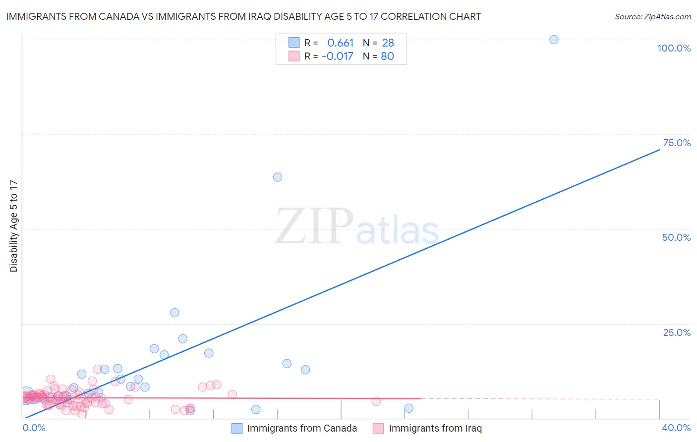 Immigrants from Canada vs Immigrants from Iraq Disability Age 5 to 17