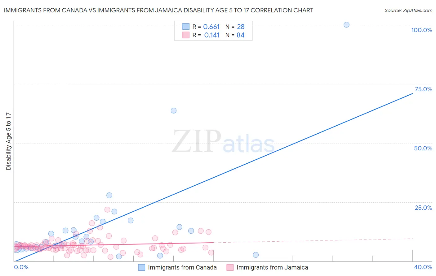 Immigrants from Canada vs Immigrants from Jamaica Disability Age 5 to 17