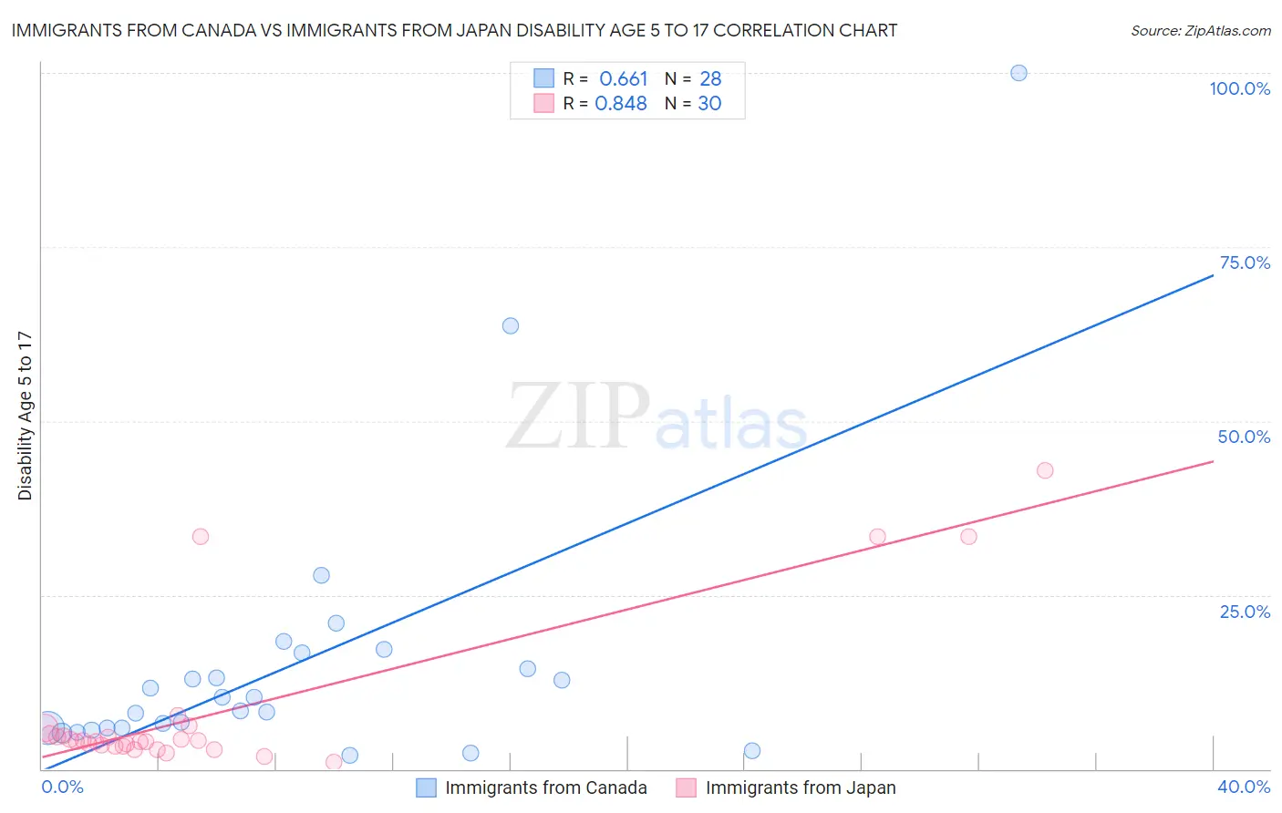Immigrants from Canada vs Immigrants from Japan Disability Age 5 to 17