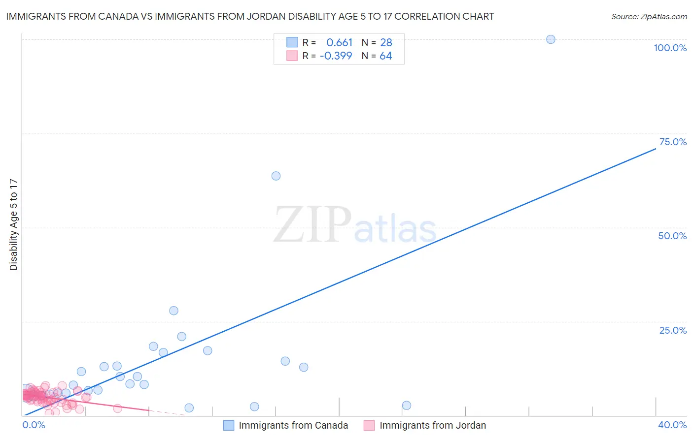Immigrants from Canada vs Immigrants from Jordan Disability Age 5 to 17