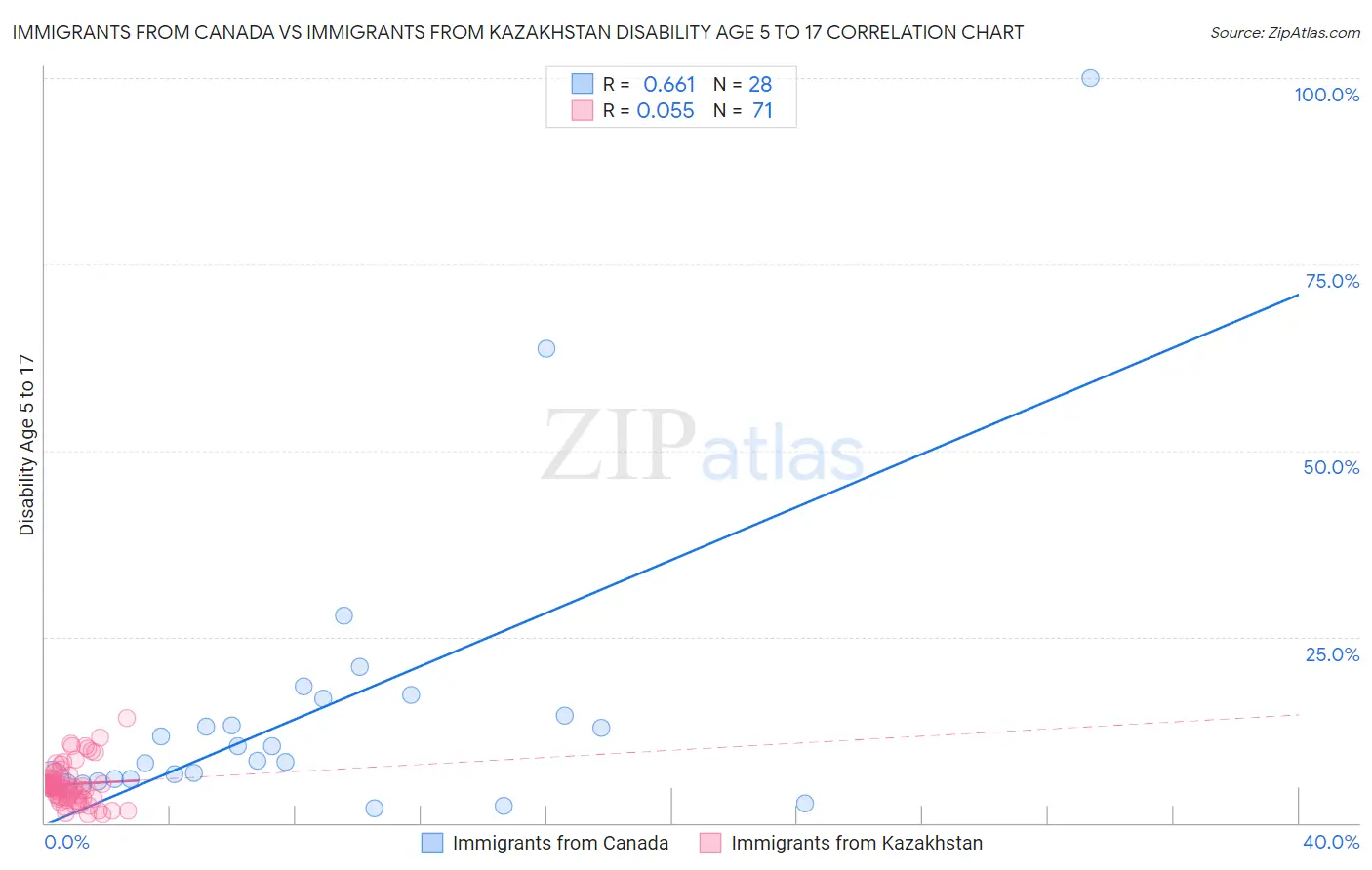 Immigrants from Canada vs Immigrants from Kazakhstan Disability Age 5 to 17