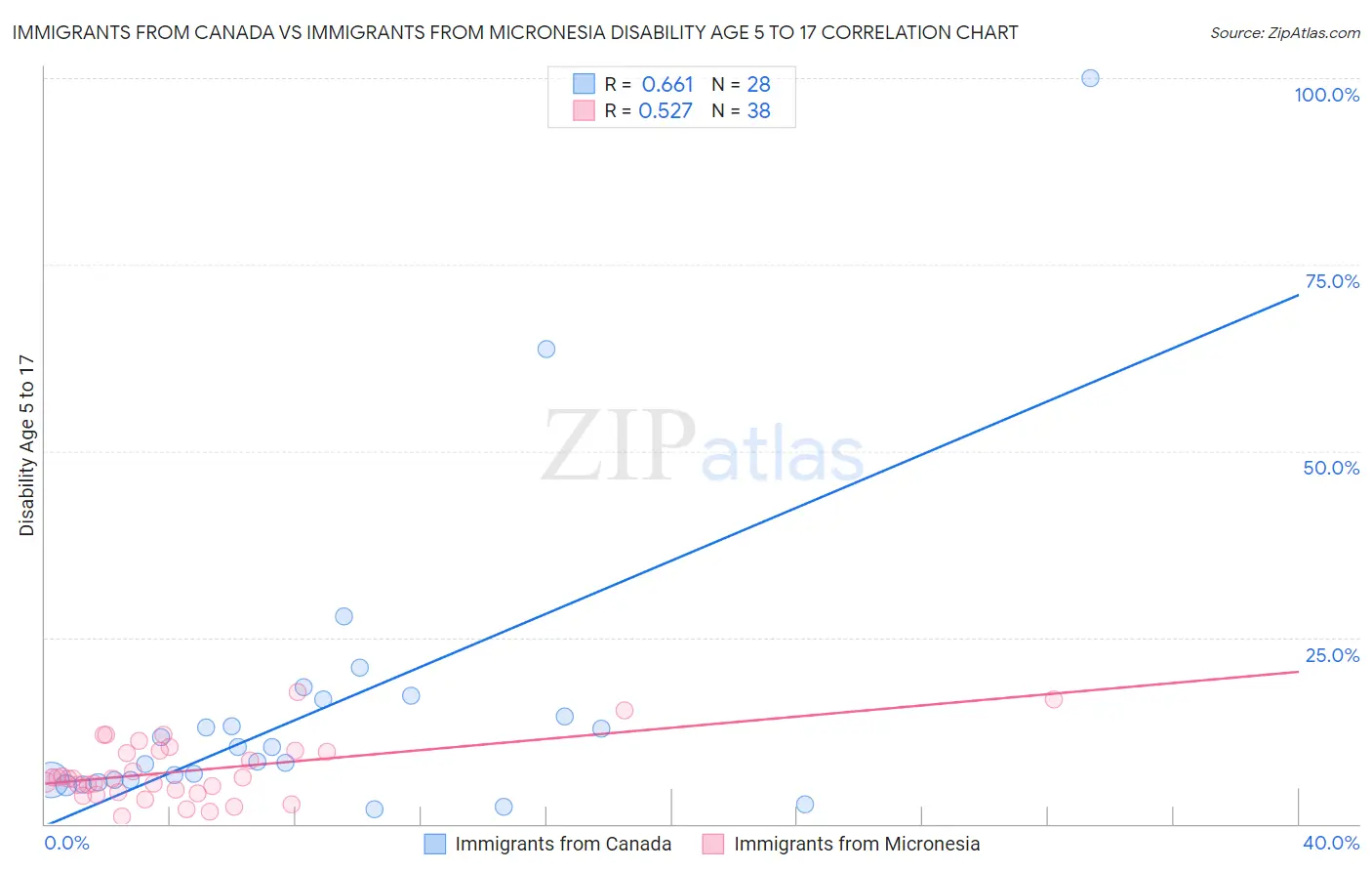 Immigrants from Canada vs Immigrants from Micronesia Disability Age 5 to 17