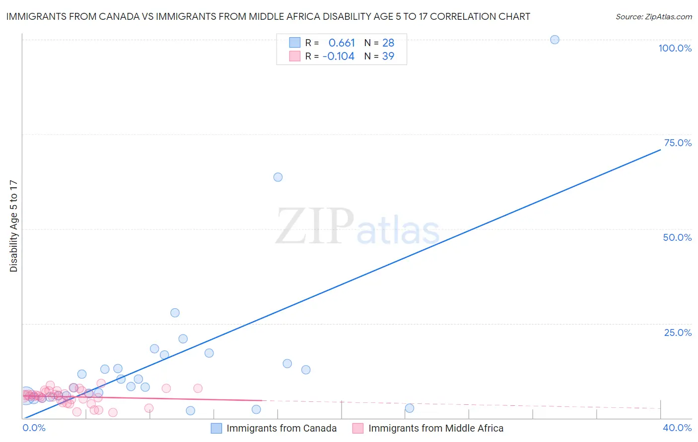 Immigrants from Canada vs Immigrants from Middle Africa Disability Age 5 to 17