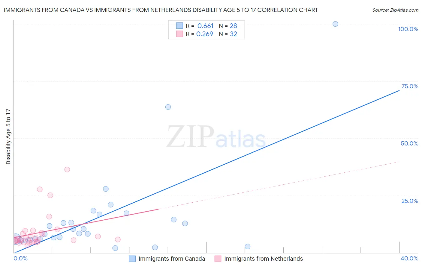 Immigrants from Canada vs Immigrants from Netherlands Disability Age 5 to 17
