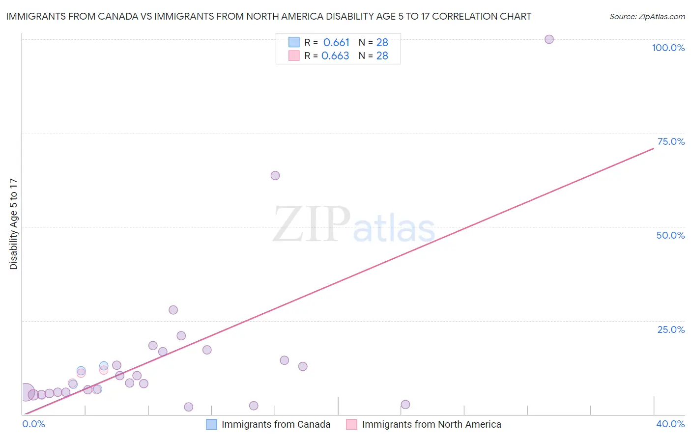 Immigrants from Canada vs Immigrants from North America Disability Age 5 to 17