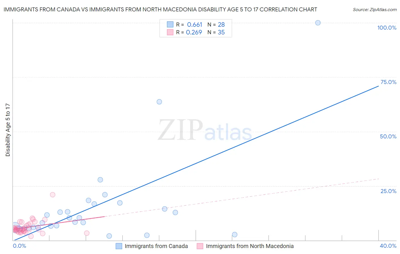 Immigrants from Canada vs Immigrants from North Macedonia Disability Age 5 to 17