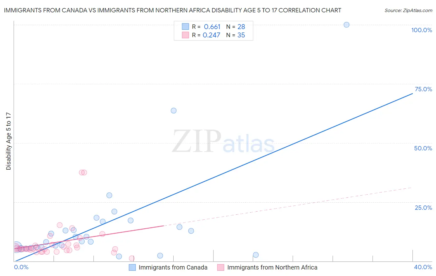 Immigrants from Canada vs Immigrants from Northern Africa Disability Age 5 to 17