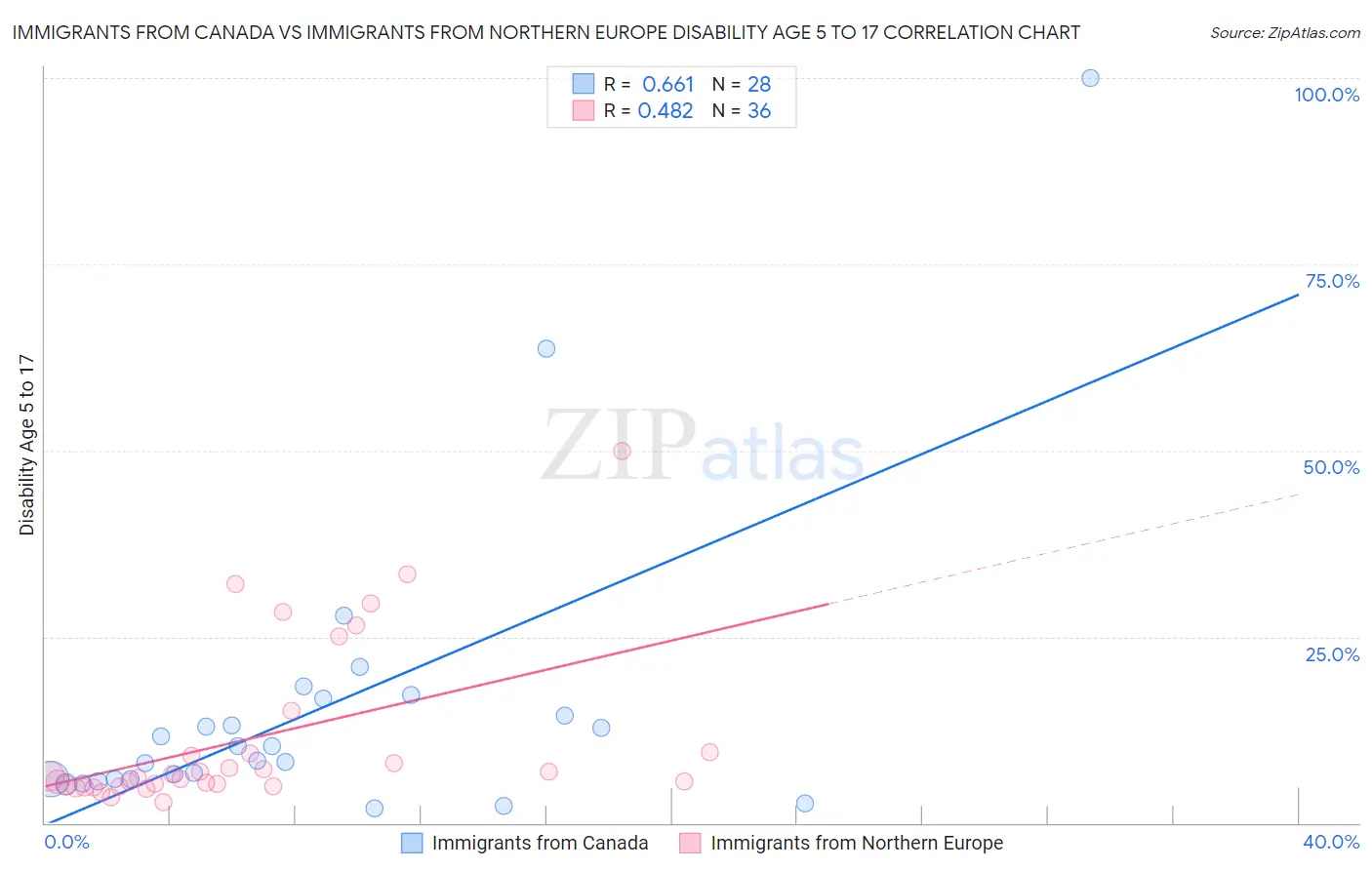 Immigrants from Canada vs Immigrants from Northern Europe Disability Age 5 to 17