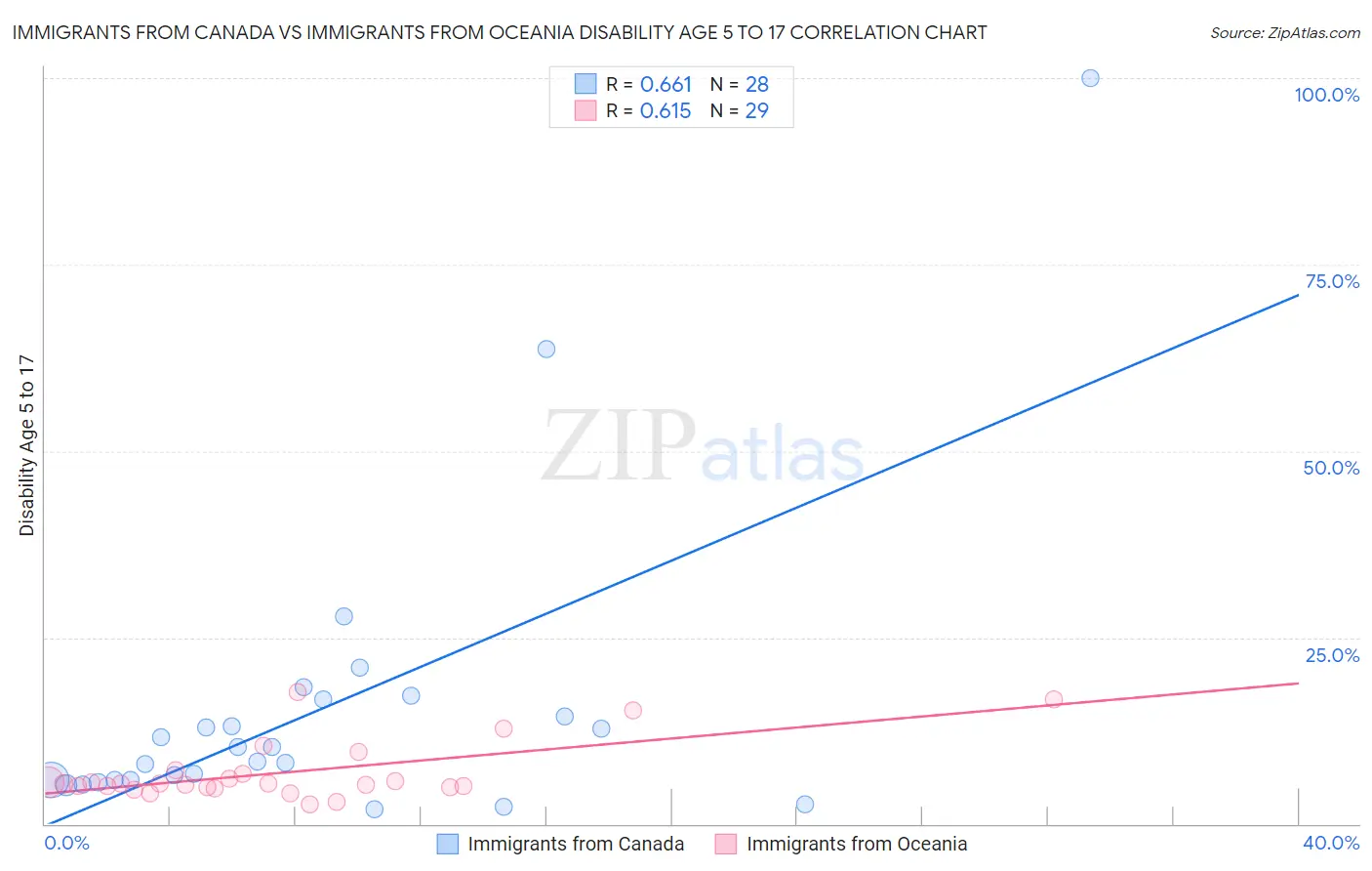 Immigrants from Canada vs Immigrants from Oceania Disability Age 5 to 17
