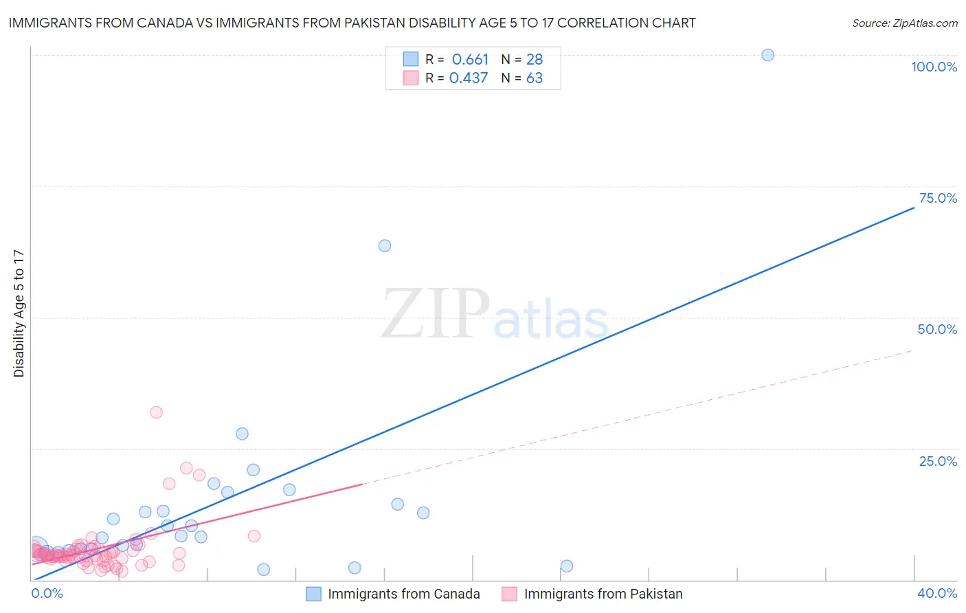 Immigrants from Canada vs Immigrants from Pakistan Disability Age 5 to 17