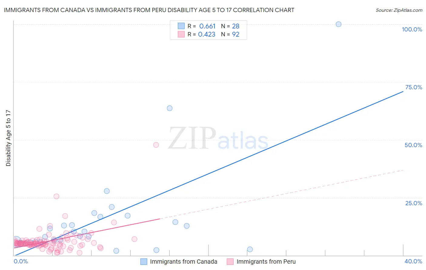 Immigrants from Canada vs Immigrants from Peru Disability Age 5 to 17