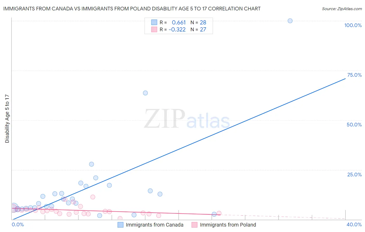Immigrants from Canada vs Immigrants from Poland Disability Age 5 to 17