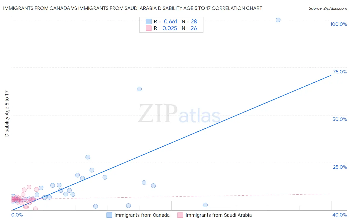 Immigrants from Canada vs Immigrants from Saudi Arabia Disability Age 5 to 17