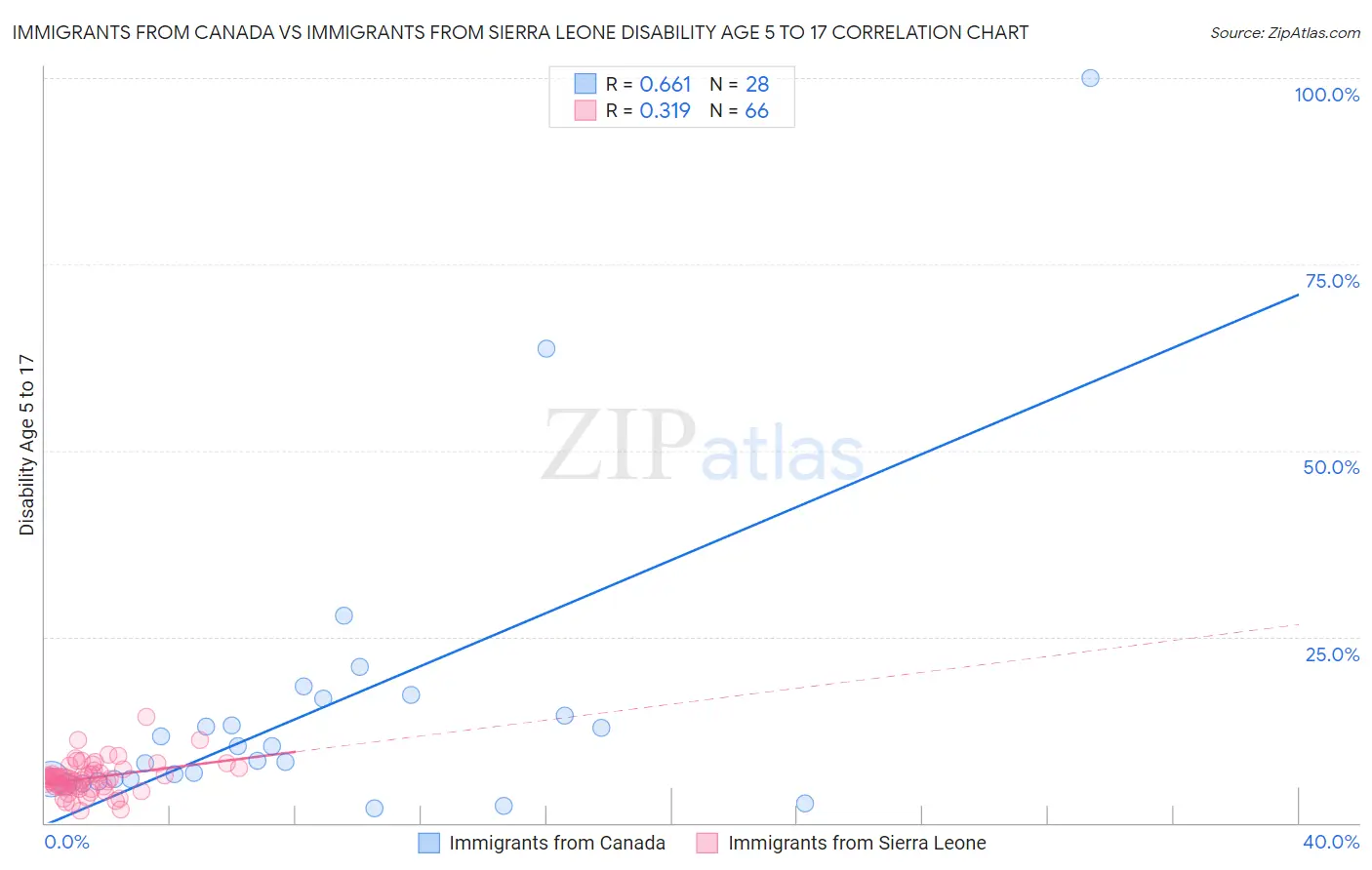 Immigrants from Canada vs Immigrants from Sierra Leone Disability Age 5 to 17