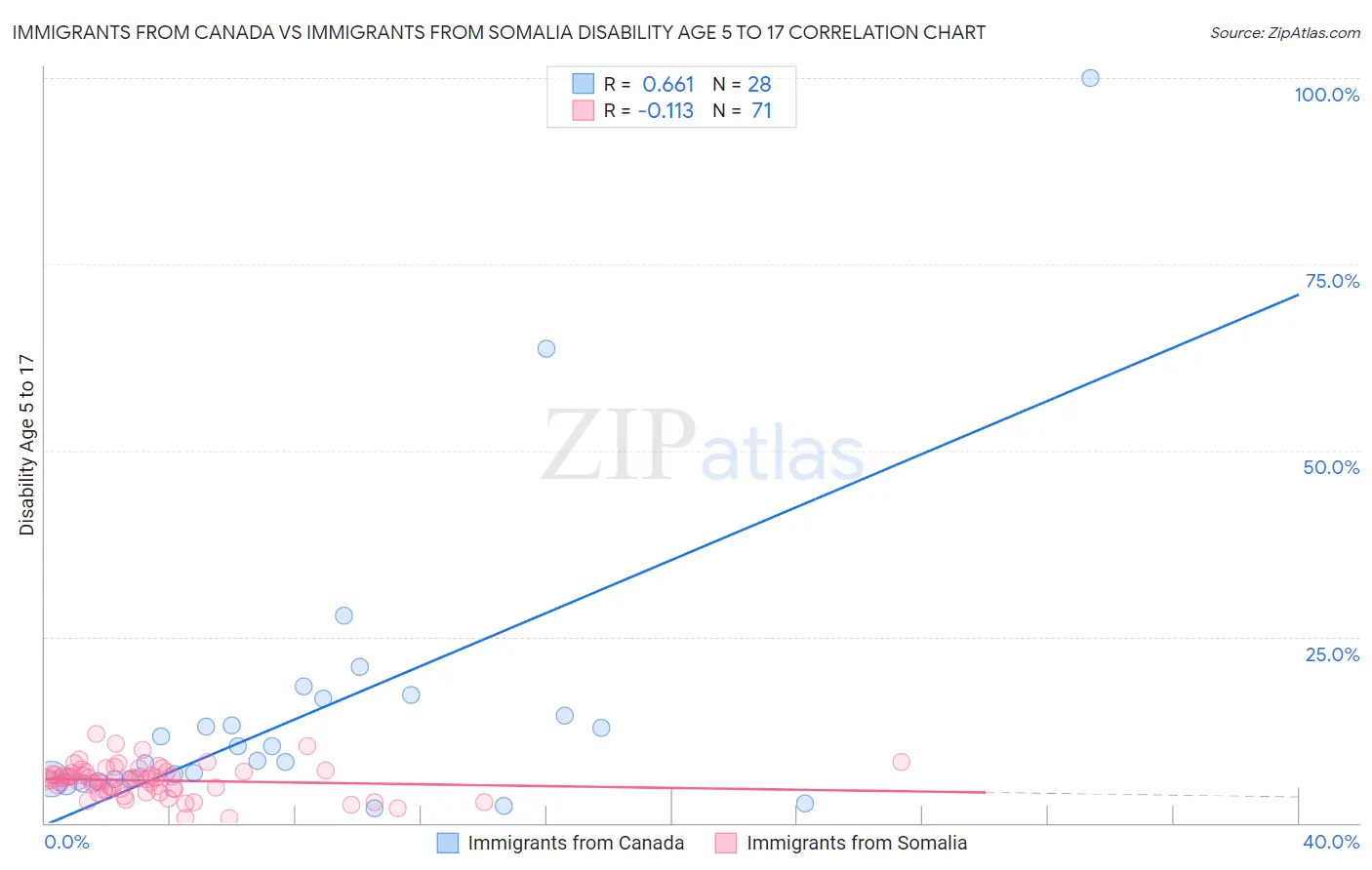 Immigrants from Canada vs Immigrants from Somalia Disability Age 5 to 17