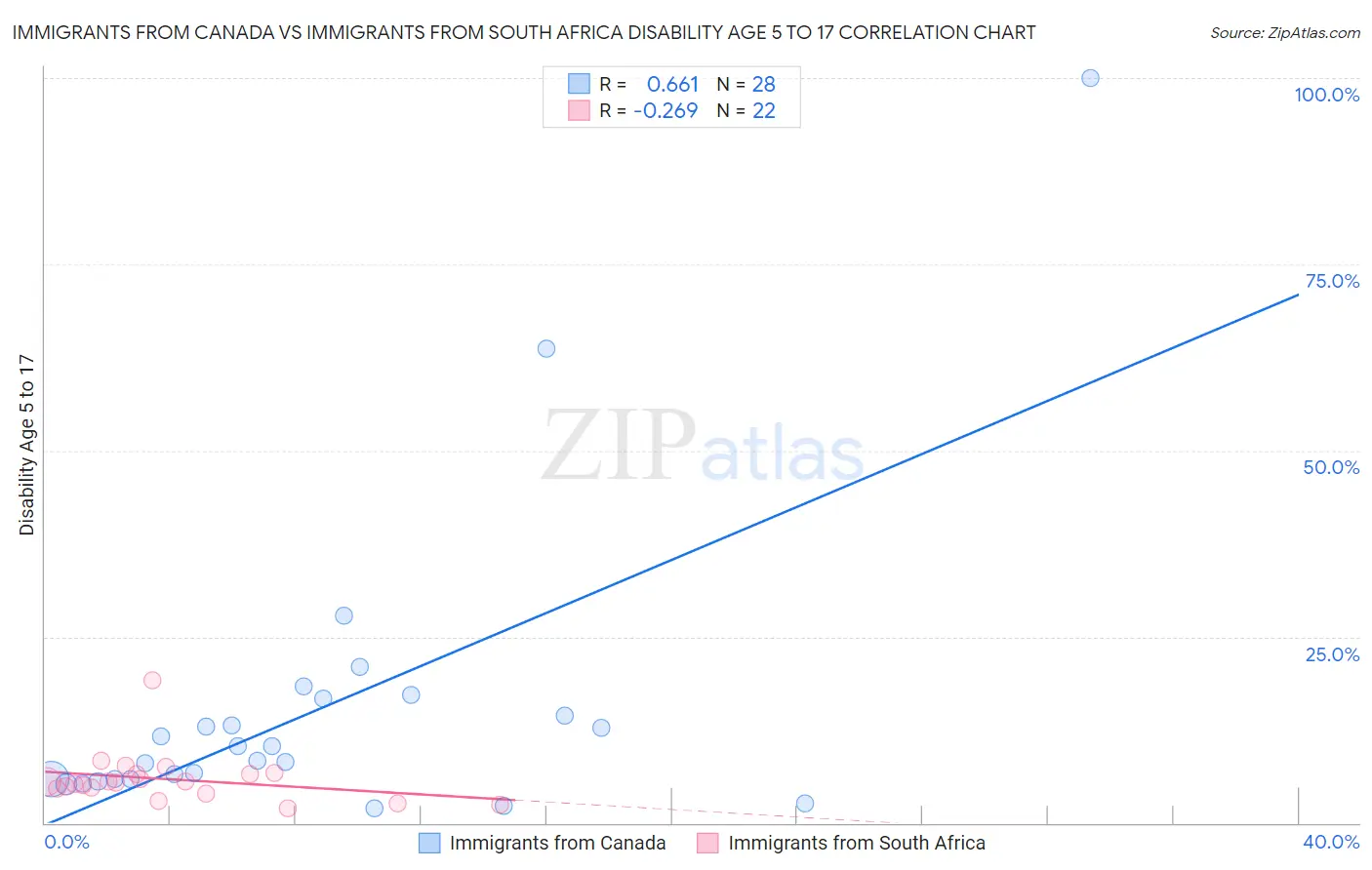 Immigrants from Canada vs Immigrants from South Africa Disability Age 5 to 17