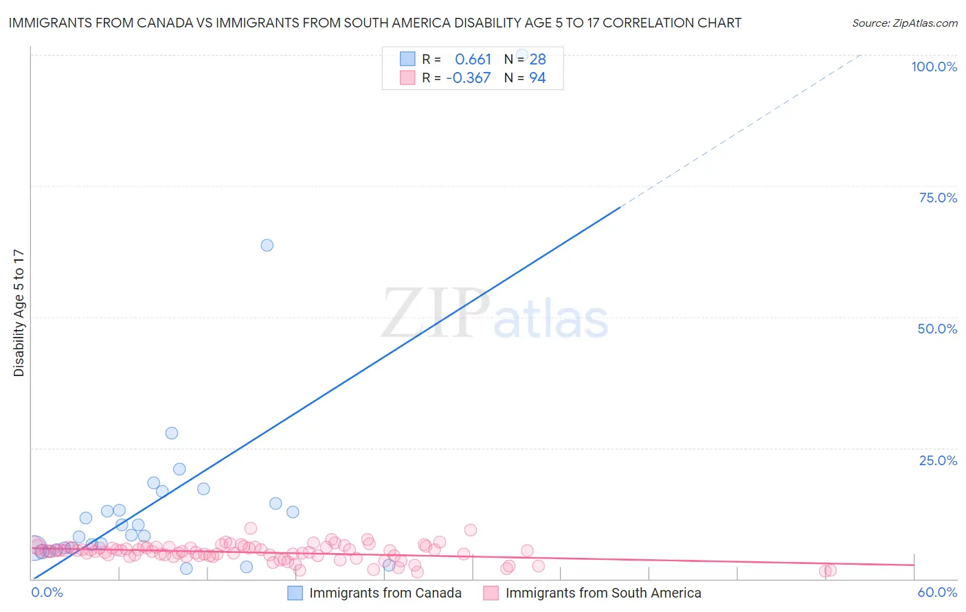 Immigrants from Canada vs Immigrants from South America Disability Age 5 to 17