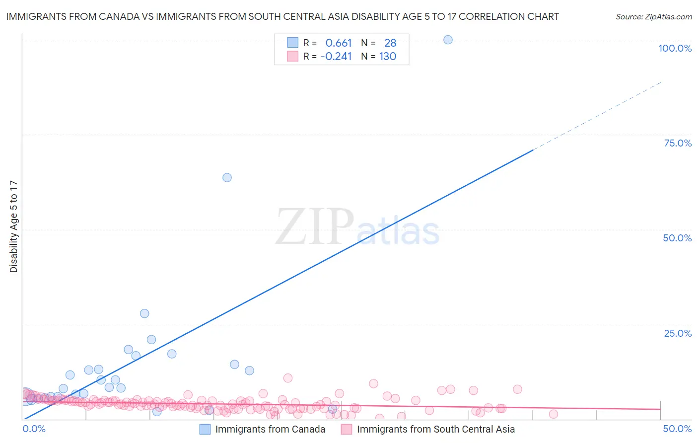 Immigrants from Canada vs Immigrants from South Central Asia Disability Age 5 to 17