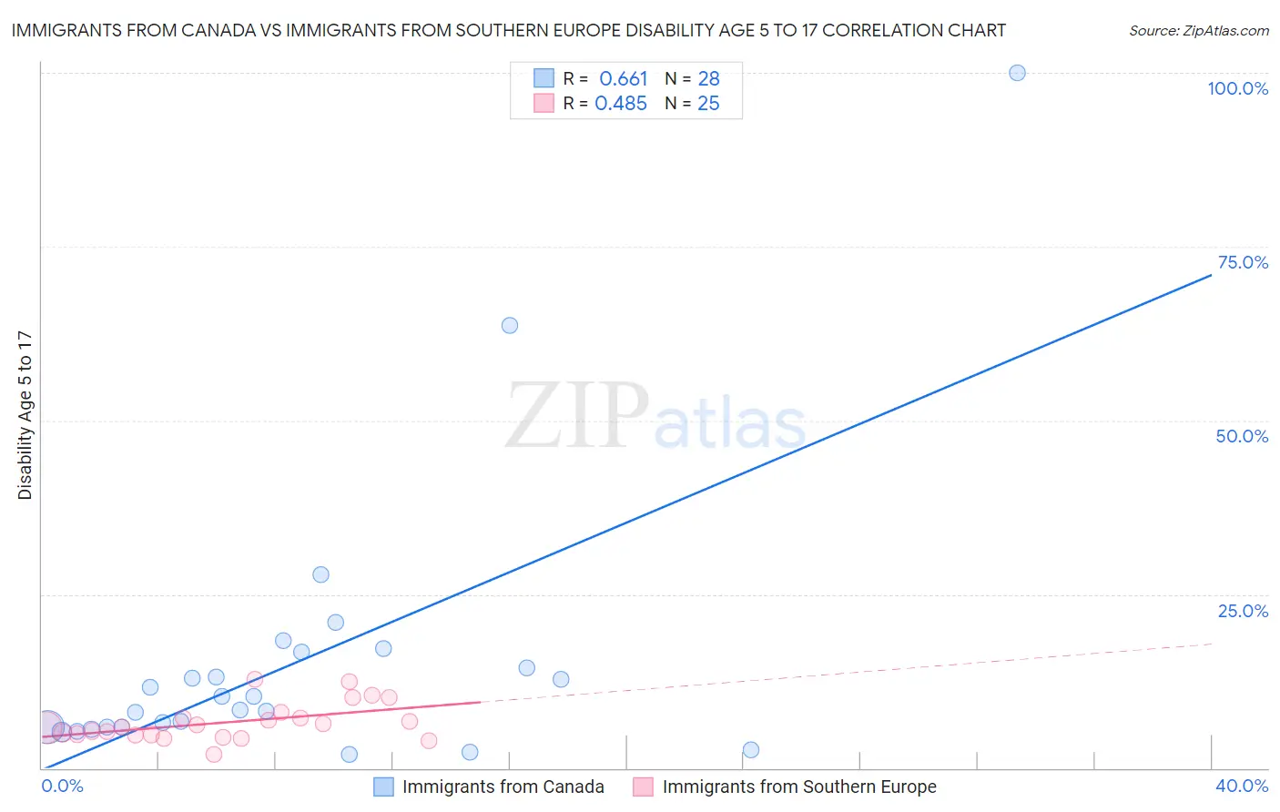 Immigrants from Canada vs Immigrants from Southern Europe Disability Age 5 to 17
