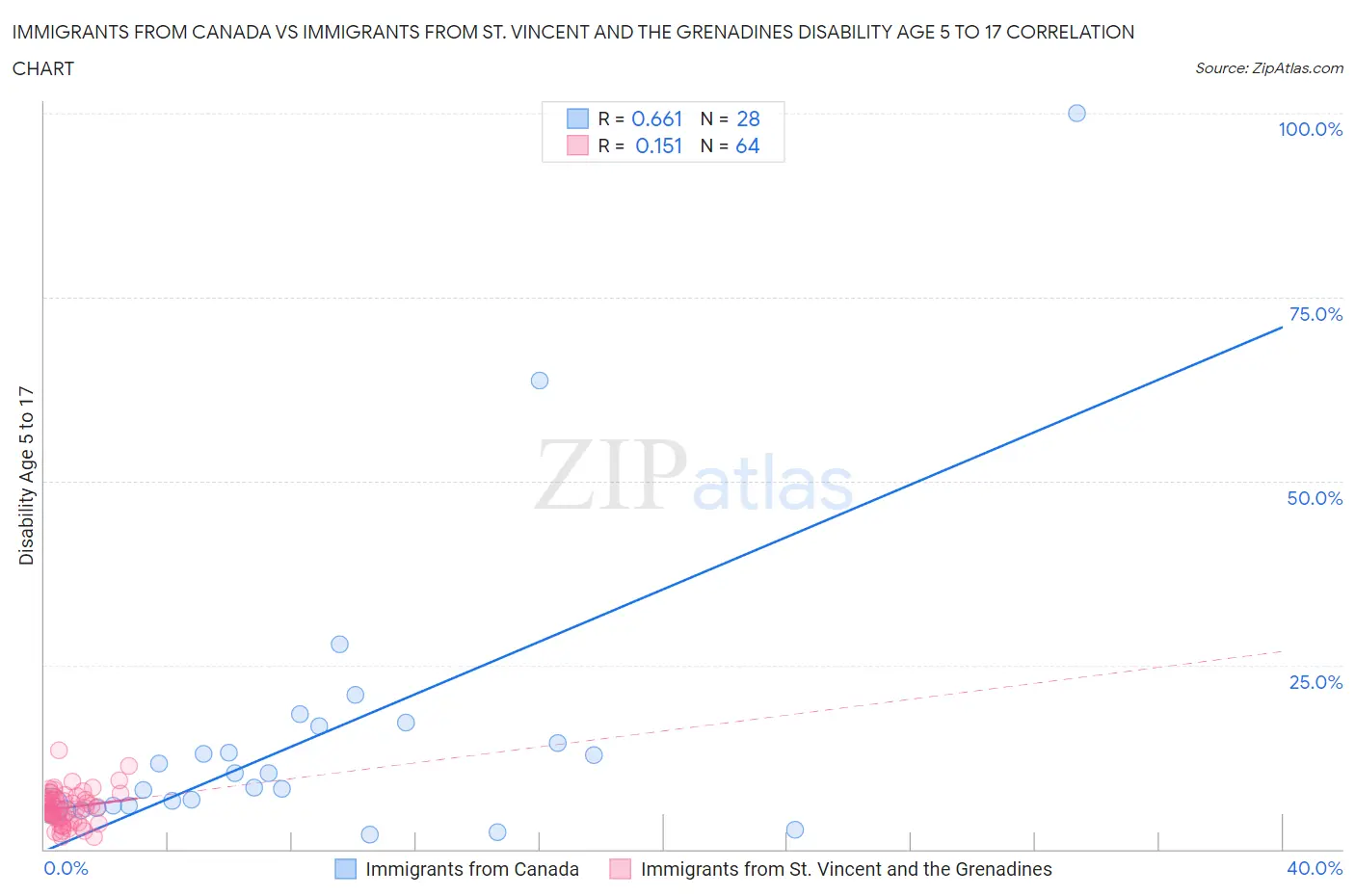 Immigrants from Canada vs Immigrants from St. Vincent and the Grenadines Disability Age 5 to 17
