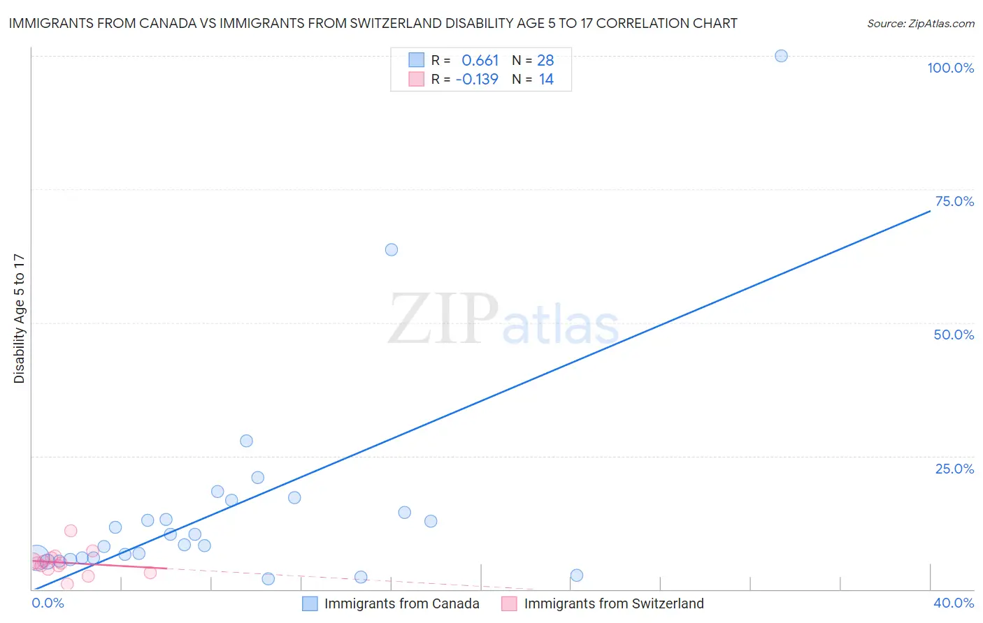 Immigrants from Canada vs Immigrants from Switzerland Disability Age 5 to 17
