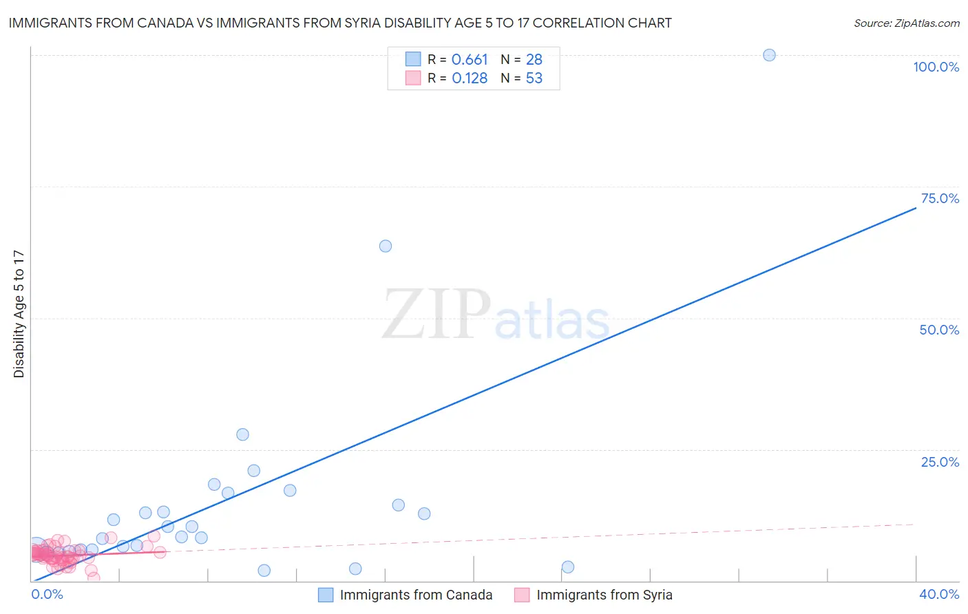 Immigrants from Canada vs Immigrants from Syria Disability Age 5 to 17