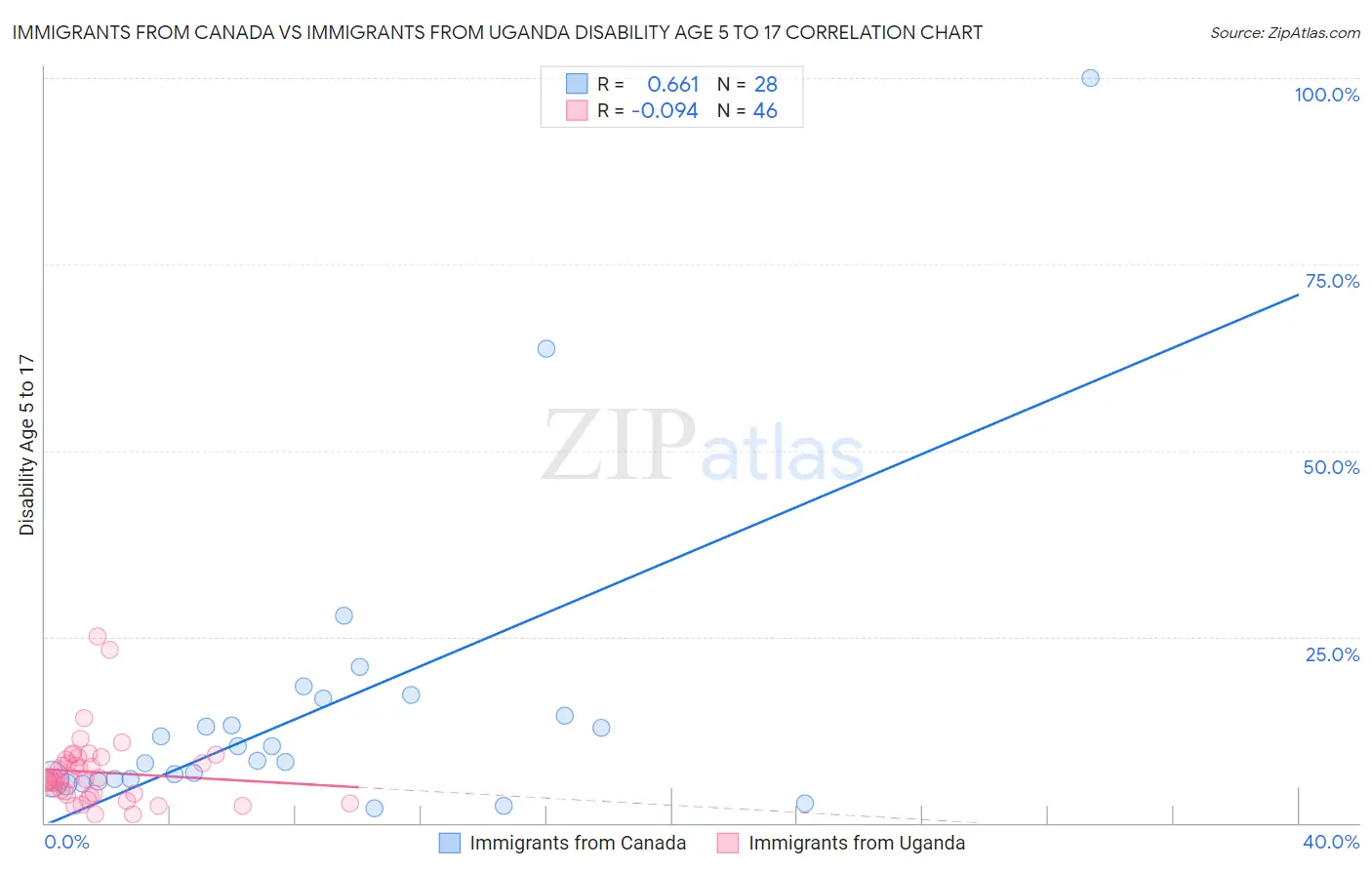 Immigrants from Canada vs Immigrants from Uganda Disability Age 5 to 17