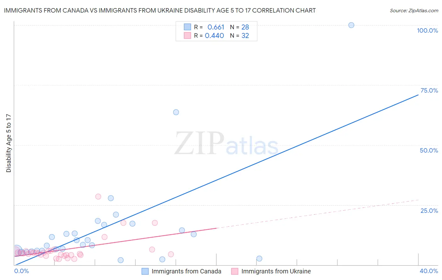 Immigrants from Canada vs Immigrants from Ukraine Disability Age 5 to 17