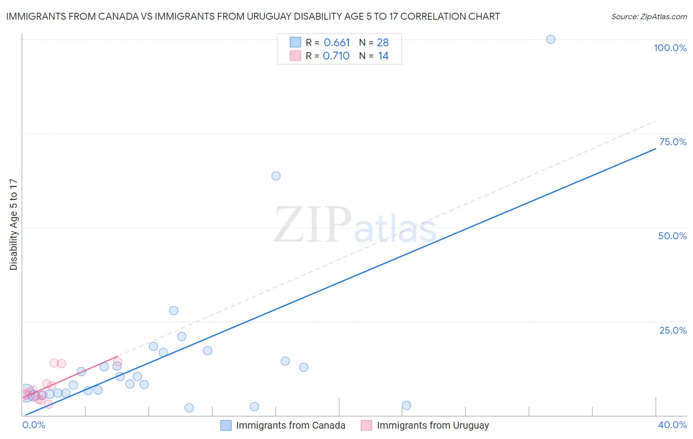 Immigrants from Canada vs Immigrants from Uruguay Disability Age 5 to 17