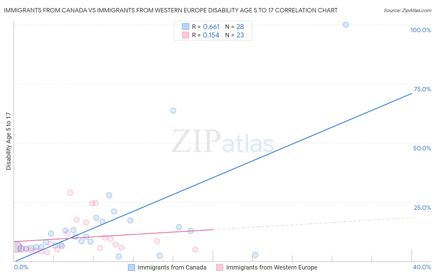 Immigrants from Canada vs Immigrants from Western Europe Disability Age 5 to 17