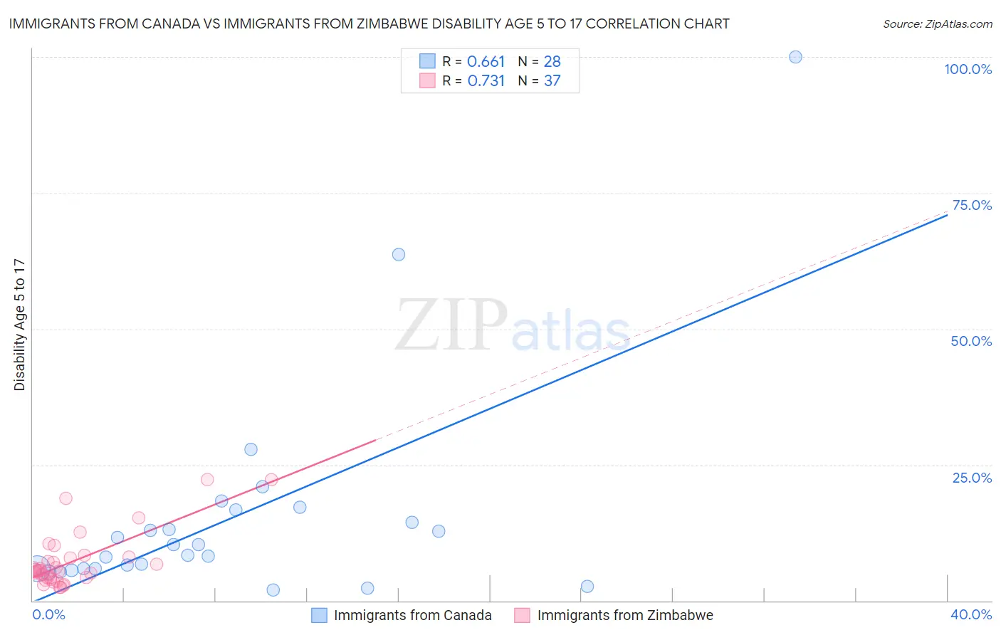 Immigrants from Canada vs Immigrants from Zimbabwe Disability Age 5 to 17