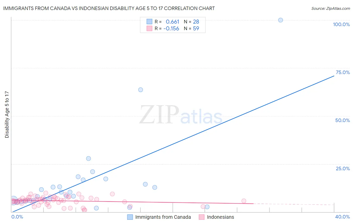 Immigrants from Canada vs Indonesian Disability Age 5 to 17