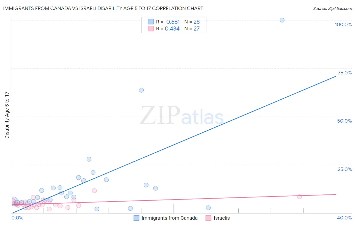 Immigrants from Canada vs Israeli Disability Age 5 to 17