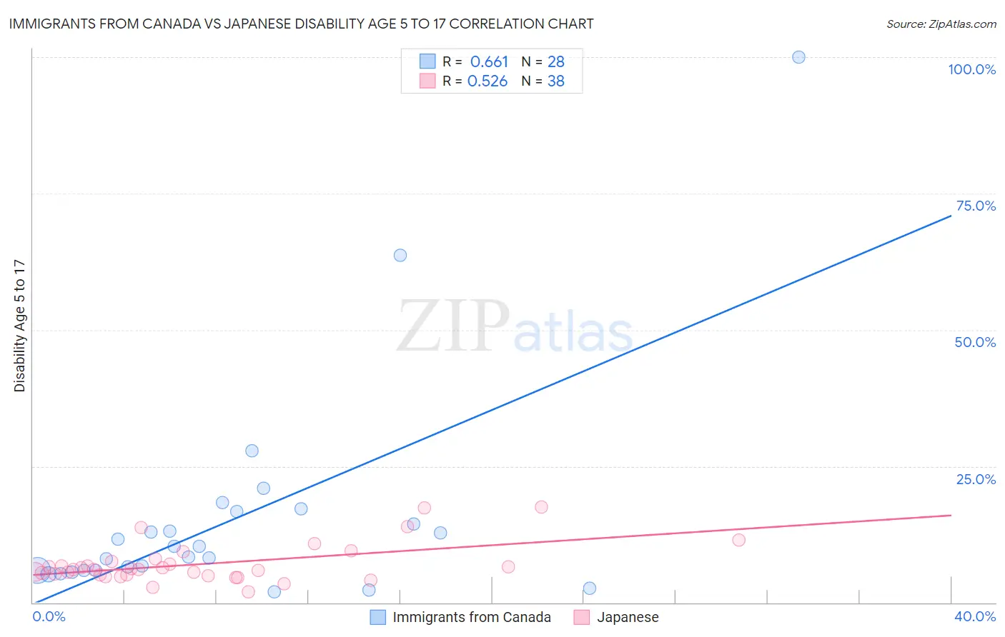 Immigrants from Canada vs Japanese Disability Age 5 to 17