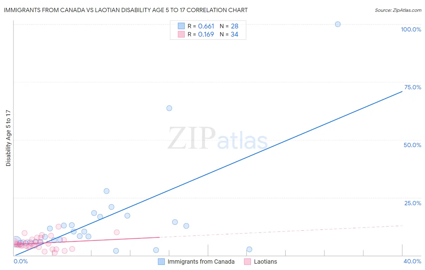 Immigrants from Canada vs Laotian Disability Age 5 to 17