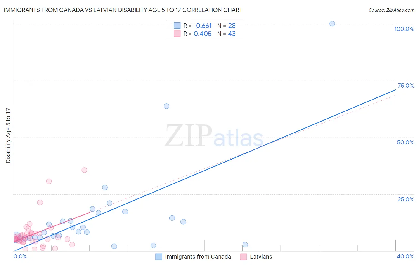 Immigrants from Canada vs Latvian Disability Age 5 to 17