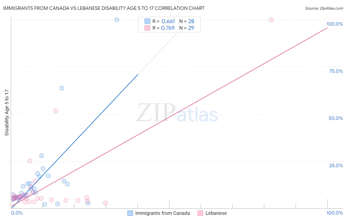 Immigrants from Canada vs Lebanese Disability Age 5 to 17