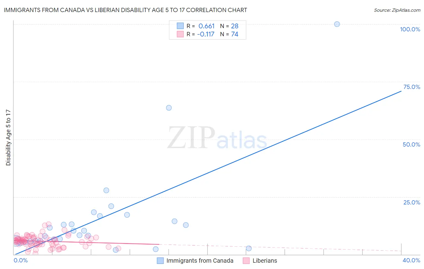 Immigrants from Canada vs Liberian Disability Age 5 to 17