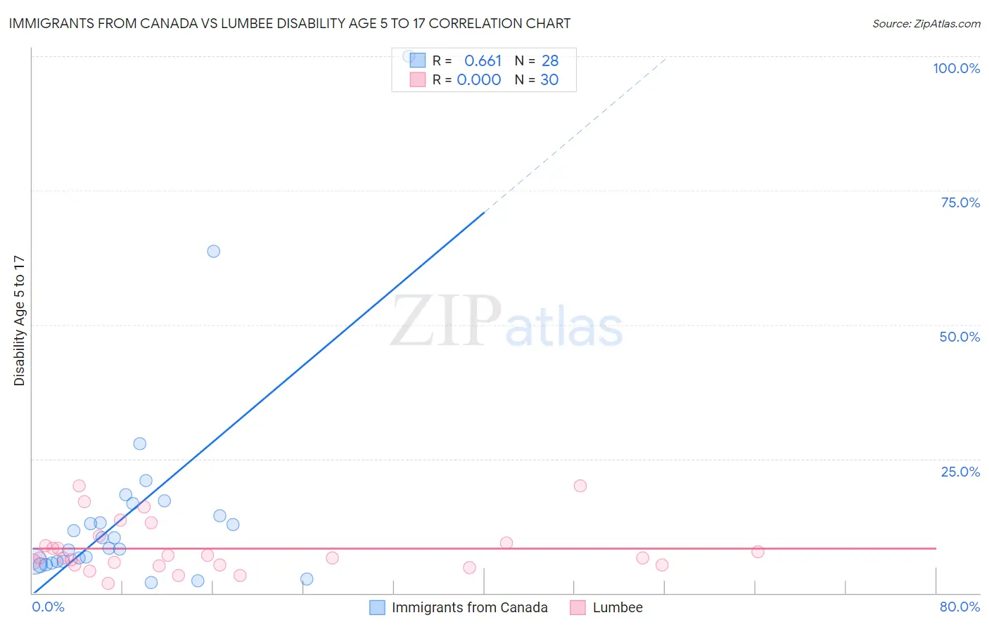 Immigrants from Canada vs Lumbee Disability Age 5 to 17