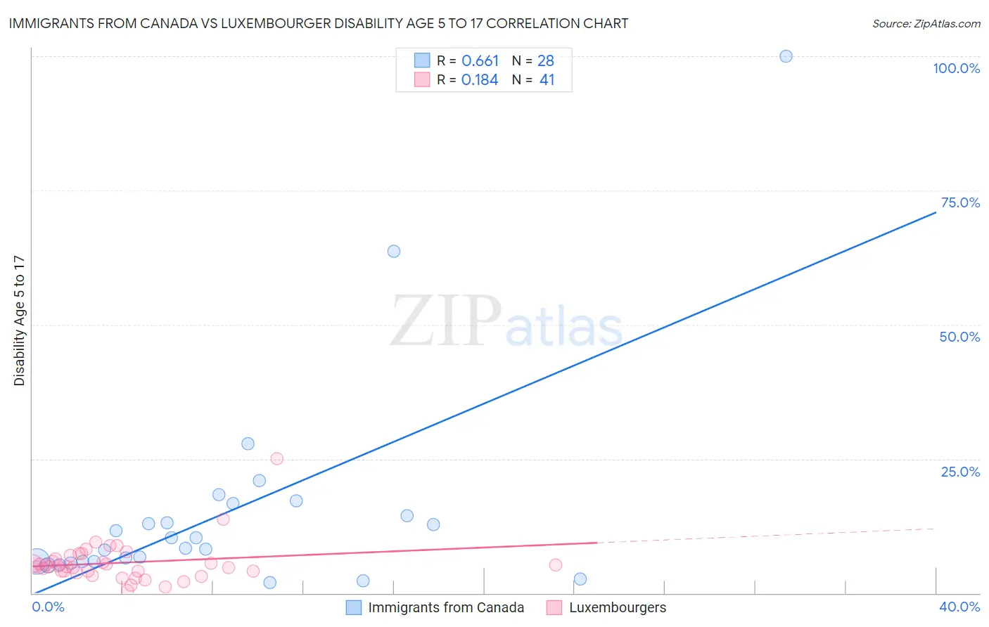 Immigrants from Canada vs Luxembourger Disability Age 5 to 17