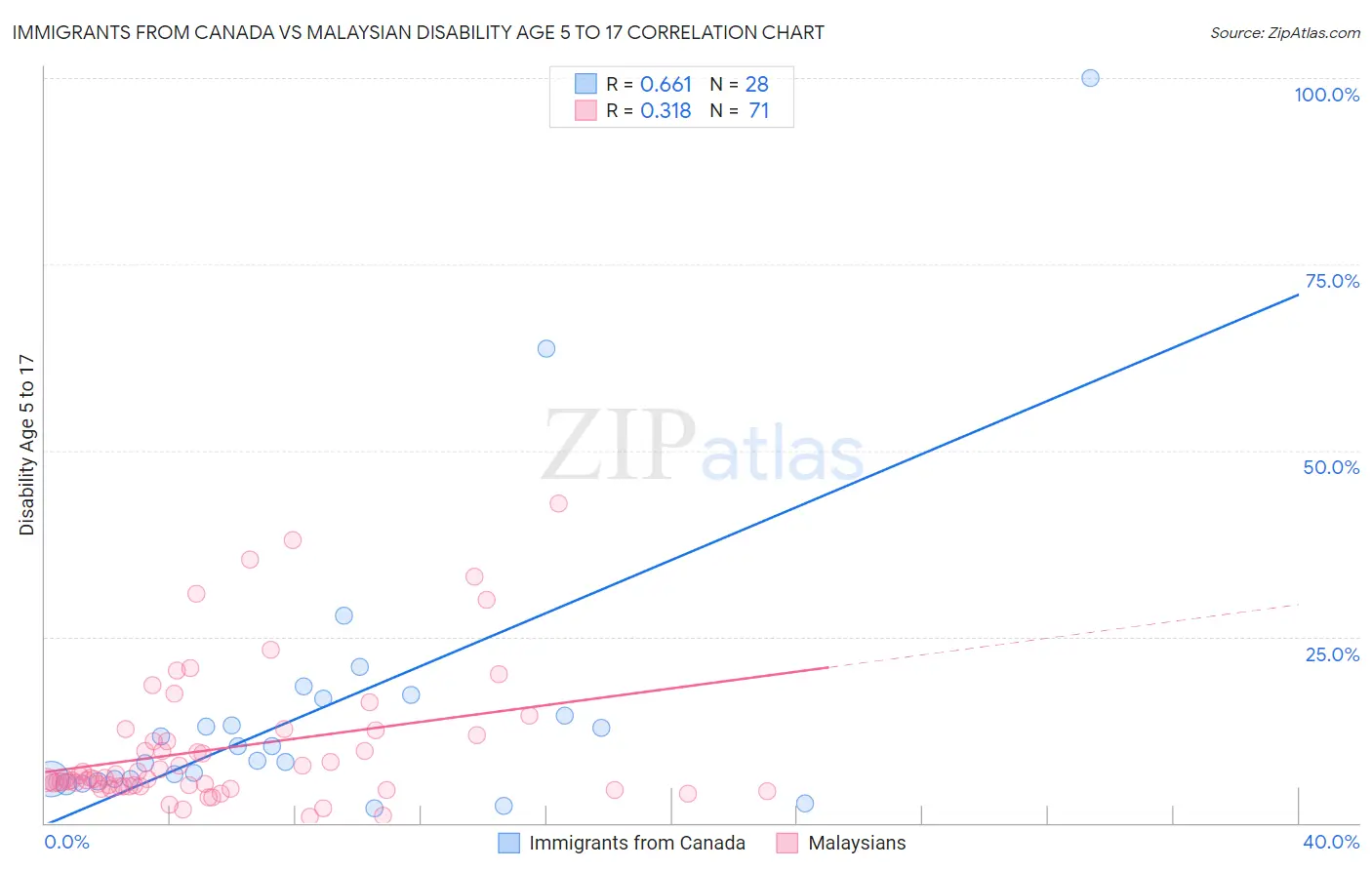 Immigrants from Canada vs Malaysian Disability Age 5 to 17