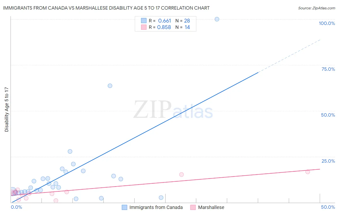 Immigrants from Canada vs Marshallese Disability Age 5 to 17