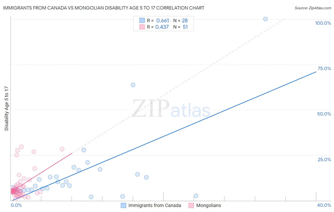 Immigrants from Canada vs Mongolian Disability Age 5 to 17