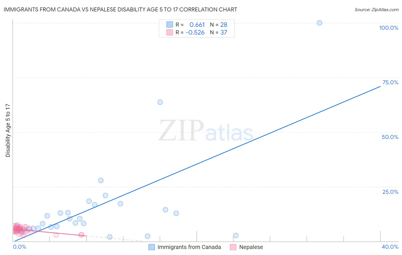 Immigrants from Canada vs Nepalese Disability Age 5 to 17