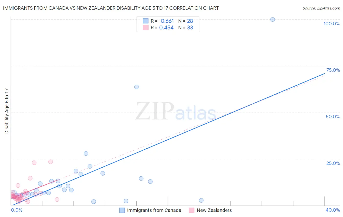 Immigrants from Canada vs New Zealander Disability Age 5 to 17