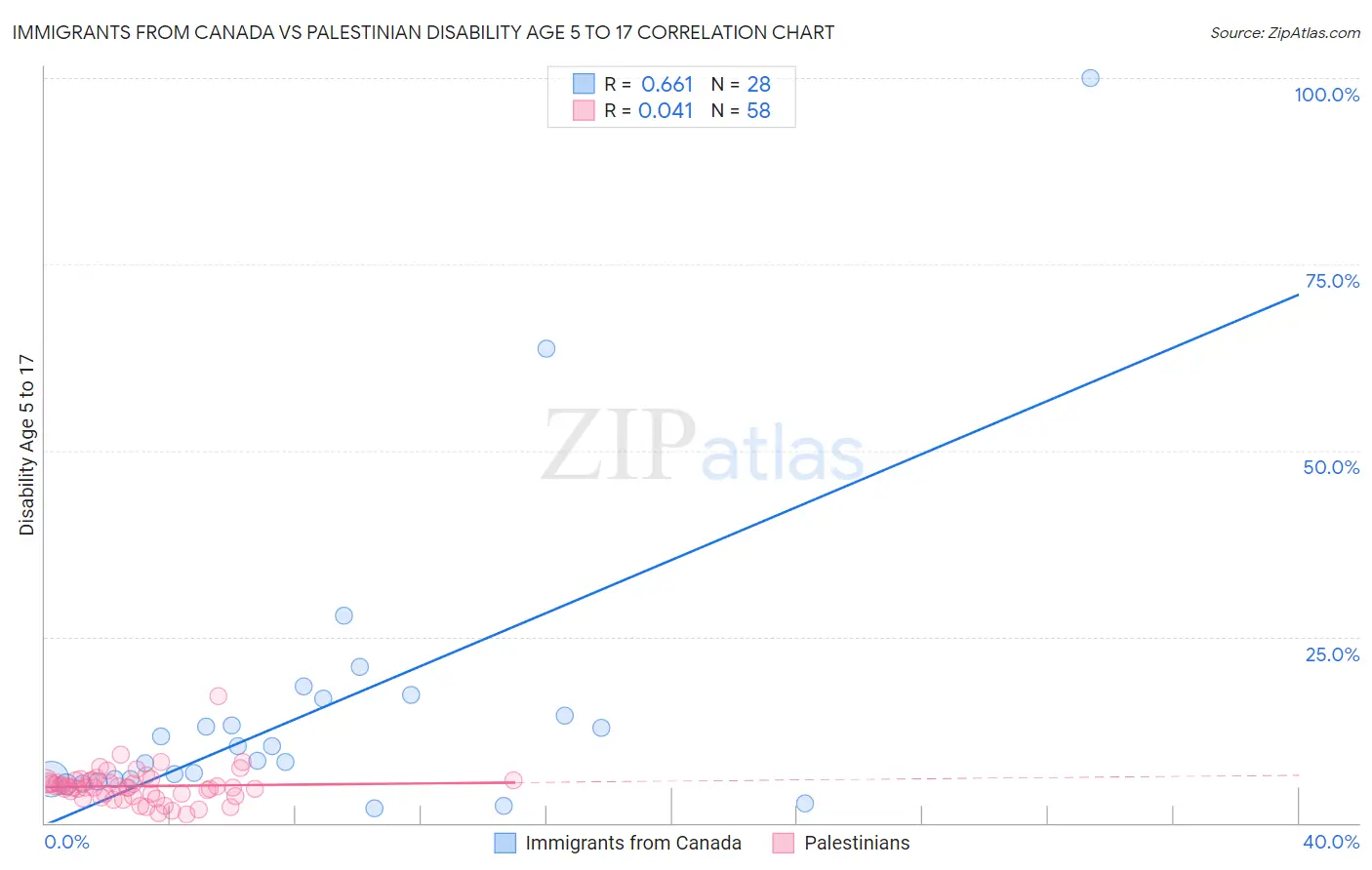 Immigrants from Canada vs Palestinian Disability Age 5 to 17