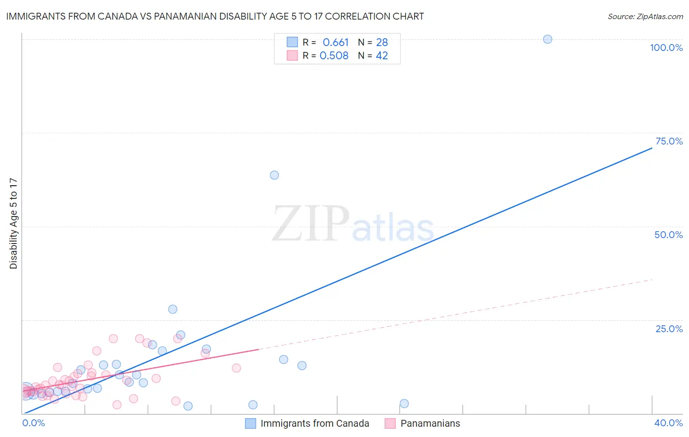 Immigrants from Canada vs Panamanian Disability Age 5 to 17