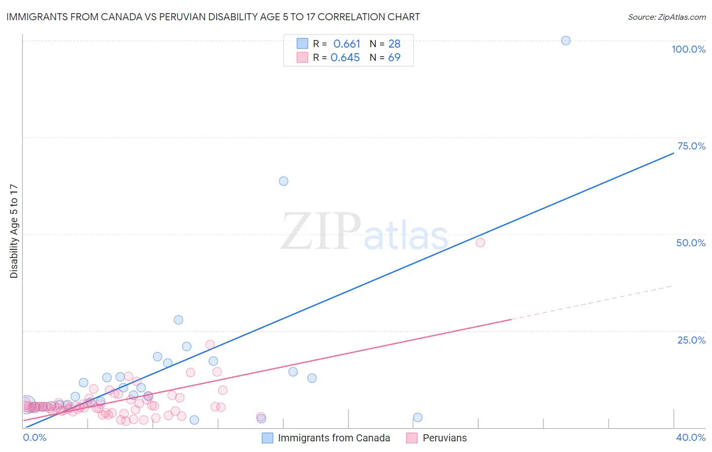 Immigrants from Canada vs Peruvian Disability Age 5 to 17